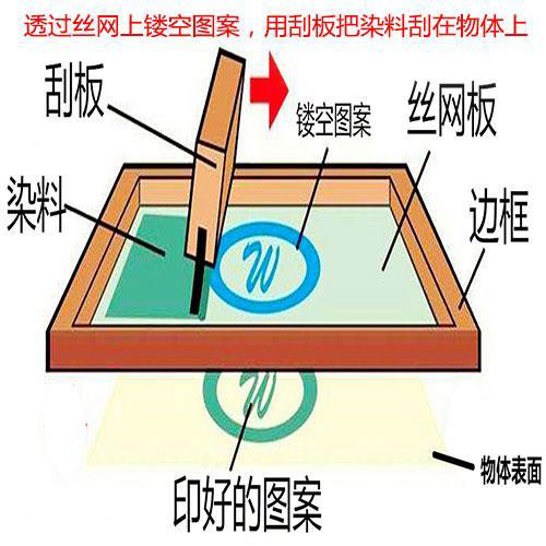 丝印跟ＵＶ喷印的区别，以及优缺点