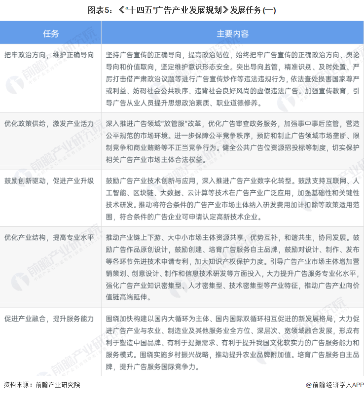 重磅！十张图带你了解2023年全国及各省市广告行业政策汇总、解读及发展目标 