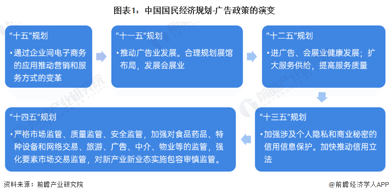 重磅！十张图带你了解2023年全国及各省市广告行业政策汇总、解读及发展目标 