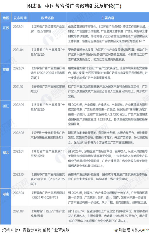 重磅！十张图带你了解2023年全国及各省市广告行业政策汇总、解读及发展目标 