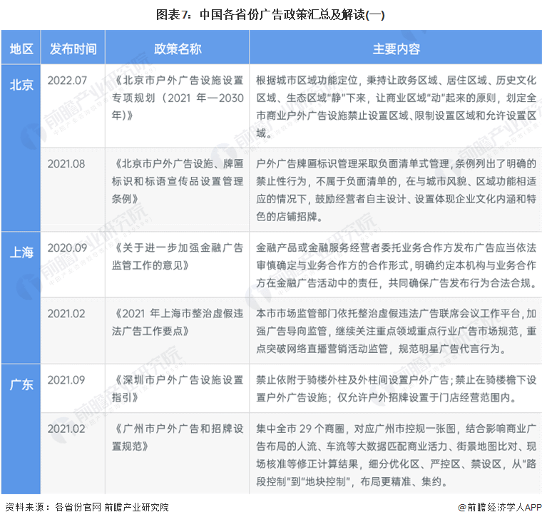 重磅！十张图带你了解2023年全国及各省市广告行业政策汇总、解读及发展目标 