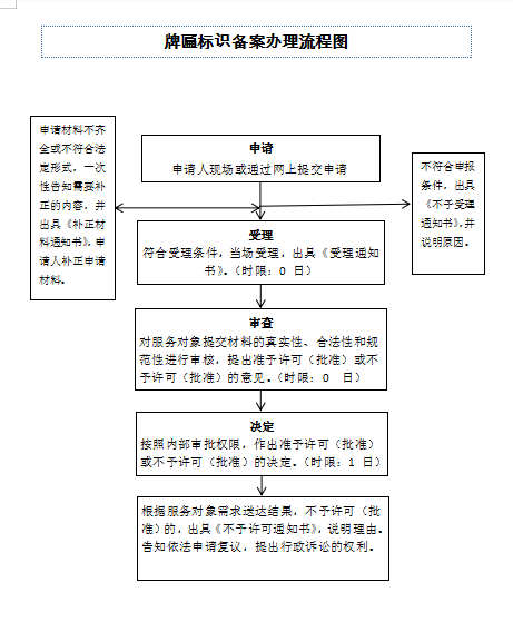 2023年最新西安门头牌匾标识审查办理流程资料